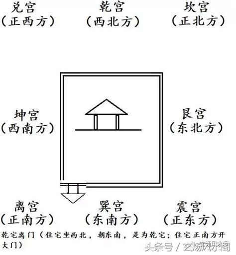 乾宅風水|姜群：陽宅大全白話直譯，乾宅八門吉凶圖論